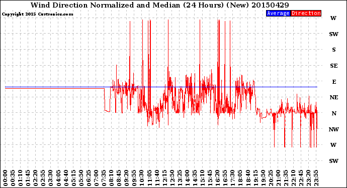 Milwaukee Weather Wind Direction<br>Normalized and Median<br>(24 Hours) (New)