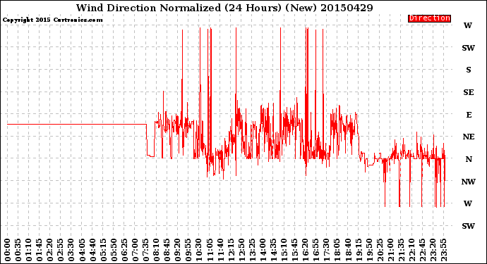 Milwaukee Weather Wind Direction<br>Normalized<br>(24 Hours) (New)