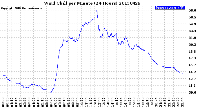 Milwaukee Weather Wind Chill<br>per Minute<br>(24 Hours)