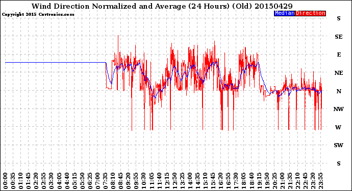 Milwaukee Weather Wind Direction<br>Normalized and Average<br>(24 Hours) (Old)