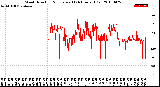 Milwaukee Weather Wind Direction<br>Normalized<br>(24 Hours) (Old)