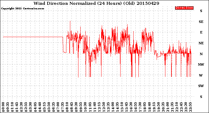 Milwaukee Weather Wind Direction<br>Normalized<br>(24 Hours) (Old)