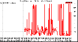 Milwaukee Weather Wind Direction<br>(24 Hours)