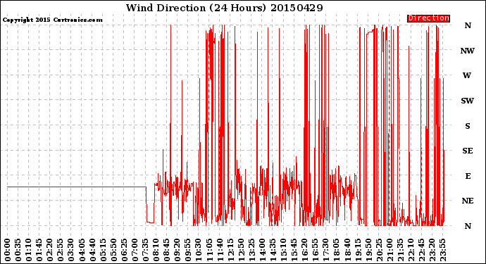 Milwaukee Weather Wind Direction<br>(24 Hours)