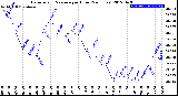 Milwaukee Weather Barometric Pressure<br>per Hour<br>(24 Hours)