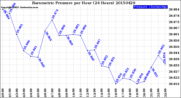 Milwaukee Weather Barometric Pressure<br>per Hour<br>(24 Hours)