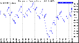 Milwaukee Weather Barometric Pressure<br>Daily High