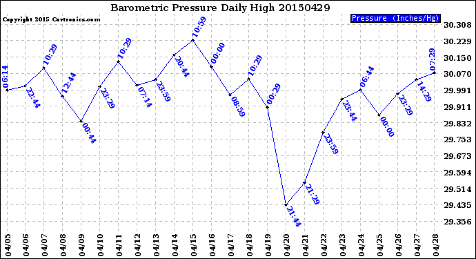Milwaukee Weather Barometric Pressure<br>Daily High