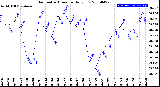 Milwaukee Weather Barometric Pressure<br>Daily Low