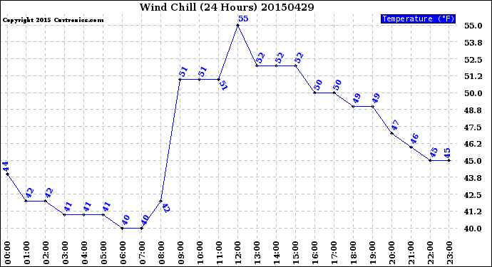 Milwaukee Weather Wind Chill<br>(24 Hours)