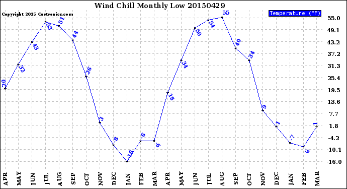 Milwaukee Weather Wind Chill<br>Monthly Low