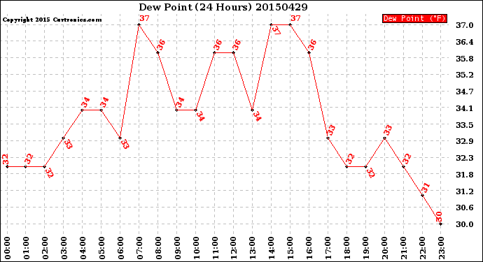 Milwaukee Weather Dew Point<br>(24 Hours)