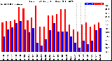 Milwaukee Weather Dew Point<br>Daily High/Low