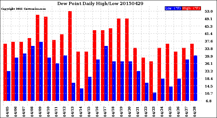 Milwaukee Weather Dew Point<br>Daily High/Low