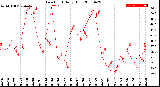 Milwaukee Weather Dew Point<br>Daily High