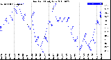 Milwaukee Weather Dew Point<br>Daily Low