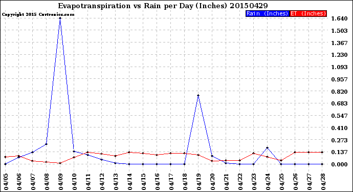 Milwaukee Weather Evapotranspiration<br>vs Rain per Day<br>(Inches)