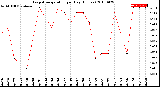 Milwaukee Weather Evapotranspiration<br>per Day (Inches)