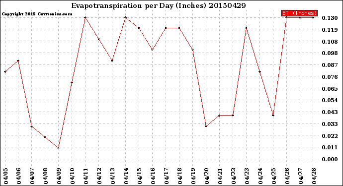 Milwaukee Weather Evapotranspiration<br>per Day (Inches)