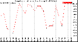 Milwaukee Weather Evapotranspiration<br>per Day (Ozs sq/ft)