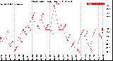 Milwaukee Weather Heat Index<br>Daily High