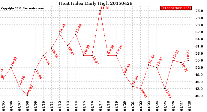 Milwaukee Weather Heat Index<br>Daily High