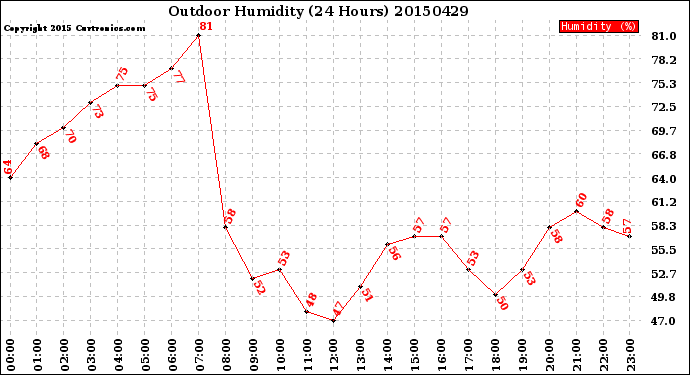 Milwaukee Weather Outdoor Humidity<br>(24 Hours)