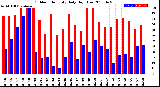 Milwaukee Weather Outdoor Humidity<br>Daily High/Low