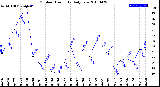 Milwaukee Weather Outdoor Humidity<br>Daily Low