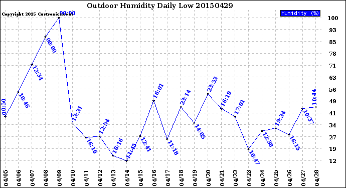 Milwaukee Weather Outdoor Humidity<br>Daily Low