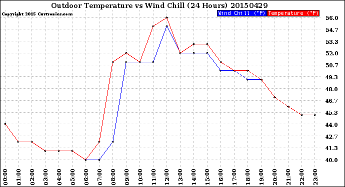 Milwaukee Weather Outdoor Temperature<br>vs Wind Chill<br>(24 Hours)