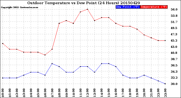 Milwaukee Weather Outdoor Temperature<br>vs Dew Point<br>(24 Hours)