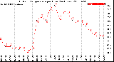 Milwaukee Weather Outdoor Temperature<br>per Hour<br>(24 Hours)