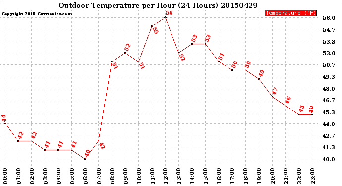 Milwaukee Weather Outdoor Temperature<br>per Hour<br>(24 Hours)