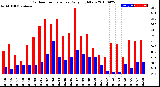 Milwaukee Weather Outdoor Temperature<br>Daily High/Low