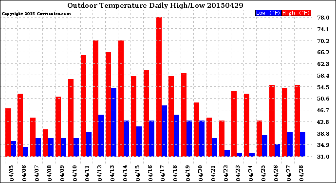 Milwaukee Weather Outdoor Temperature<br>Daily High/Low