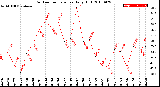 Milwaukee Weather Outdoor Temperature<br>Daily High