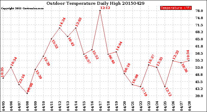 Milwaukee Weather Outdoor Temperature<br>Daily High