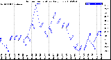 Milwaukee Weather Outdoor Temperature<br>Daily Low