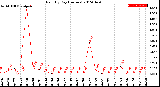 Milwaukee Weather Rain<br>By Day<br>(Inches)