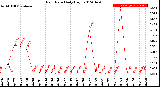 Milwaukee Weather Rain Rate<br>Daily High