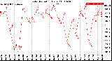 Milwaukee Weather Solar Radiation<br>Daily