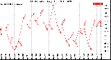 Milwaukee Weather THSW Index<br>Daily High