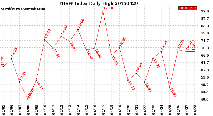 Milwaukee Weather THSW Index<br>Daily High