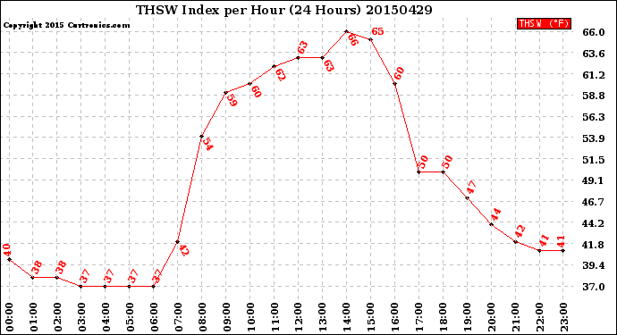 Milwaukee Weather THSW Index<br>per Hour<br>(24 Hours)