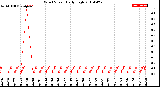 Milwaukee Weather Wind Speed<br>Daily High