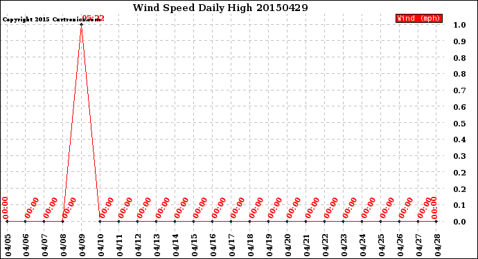 Milwaukee Weather Wind Speed<br>Daily High