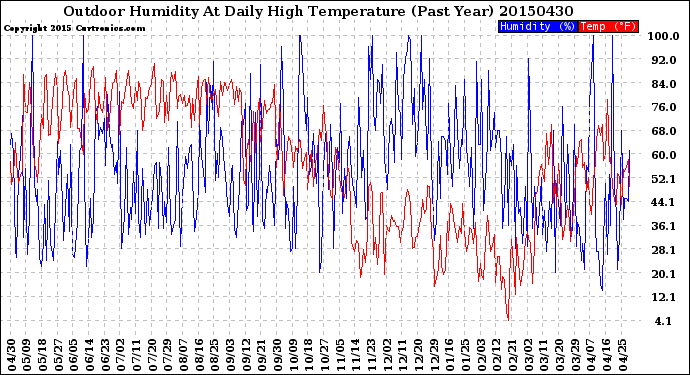 Milwaukee Weather Outdoor Humidity<br>At Daily High<br>Temperature<br>(Past Year)