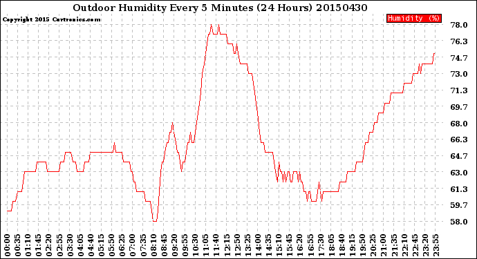 Milwaukee Weather Outdoor Humidity<br>Every 5 Minutes<br>(24 Hours)