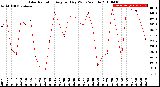 Milwaukee Weather Solar Radiation<br>Avg per Day W/m2/minute